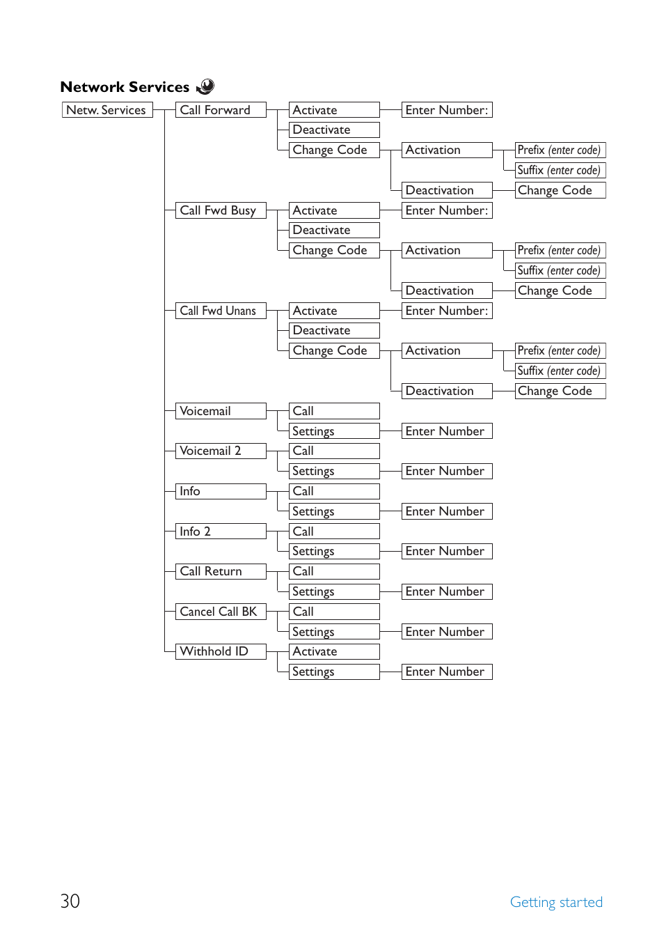 Philips SE655 User Manual | Page 32 / 73