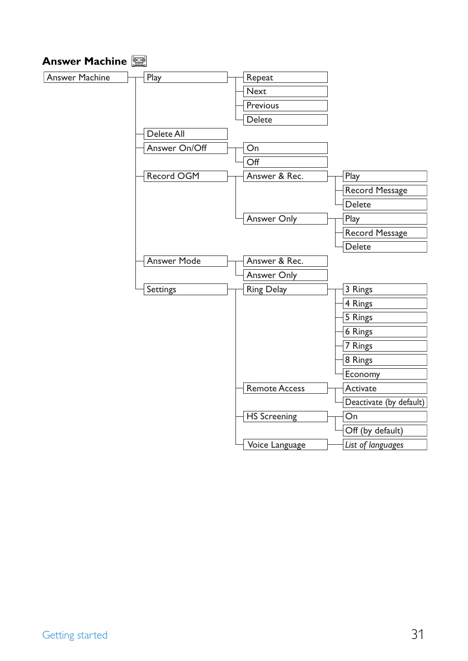 Philips SE655 User Manual | Page 33 / 73