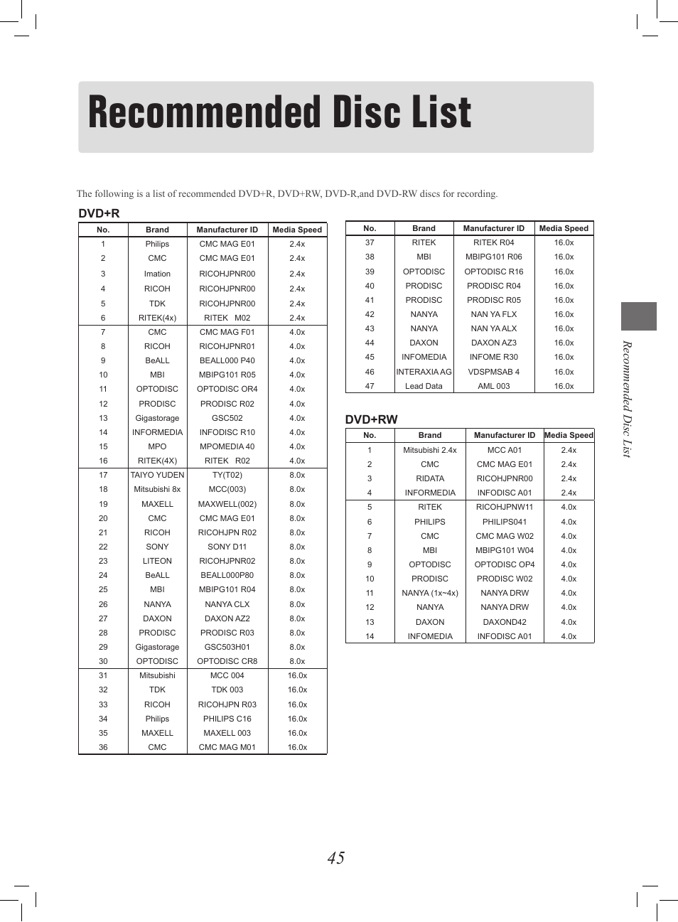 Recommended disc list, Recommended disc list dvd+r, Dvd+rw | Philips G-CODE 7819901511 User Manual | Page 46 / 48