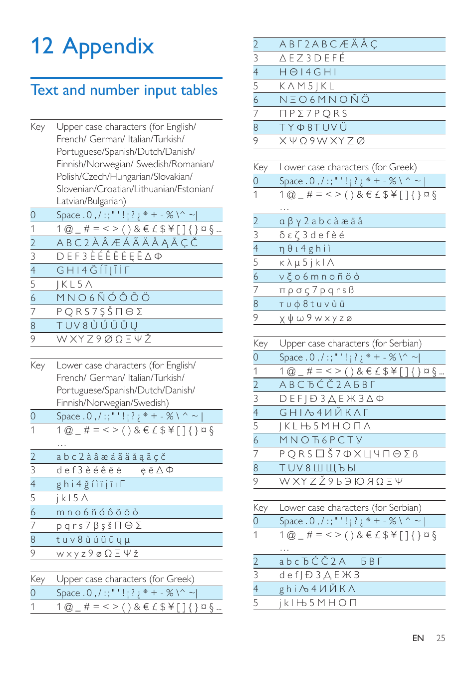 12 appendix, Text and number input tables | Philips MT3120 User Manual | Page 27 / 30