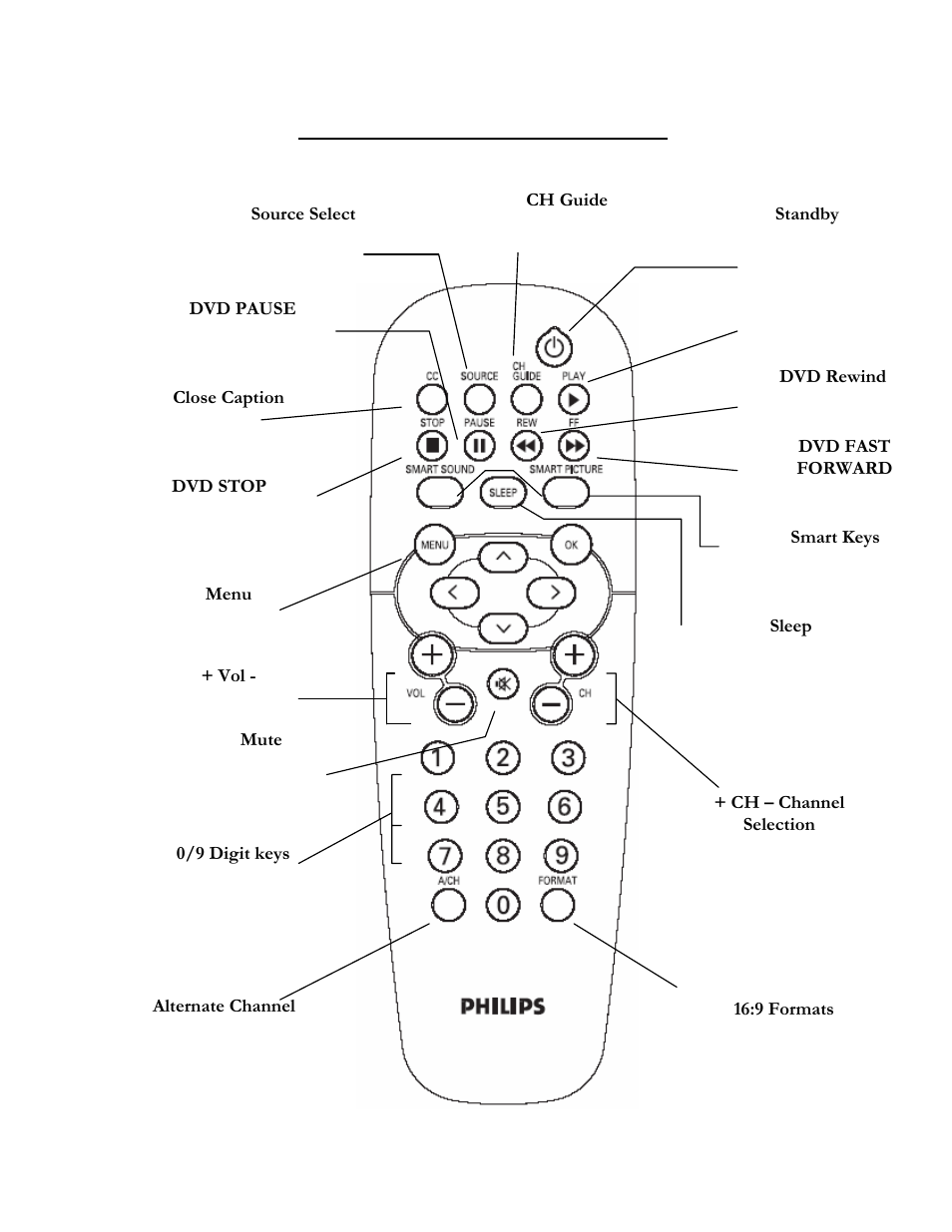Remote (rc2888/01) control keys | Philips US-24ST2200/27 User Manual | Page 3 / 8