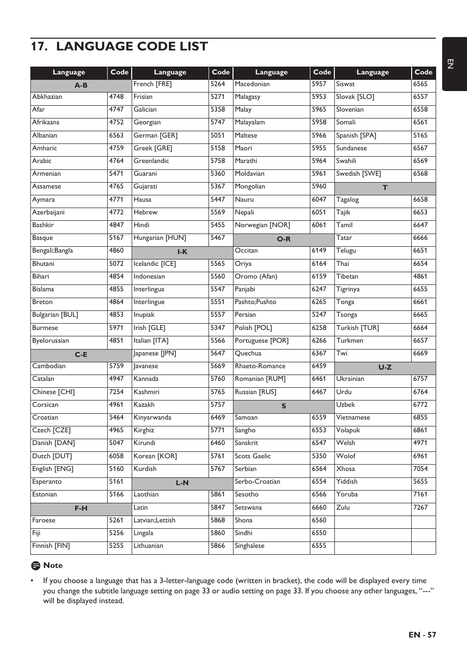 Language code list, Loading an electronic copy | Philips HTS5506/F8 User Manual | Page 57 / 68