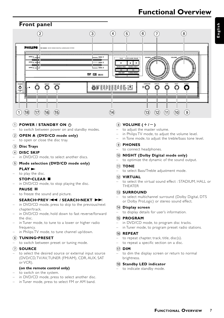 Functional overview, Front panel | Philips MX5000/37 User Manual | Page 9 / 27