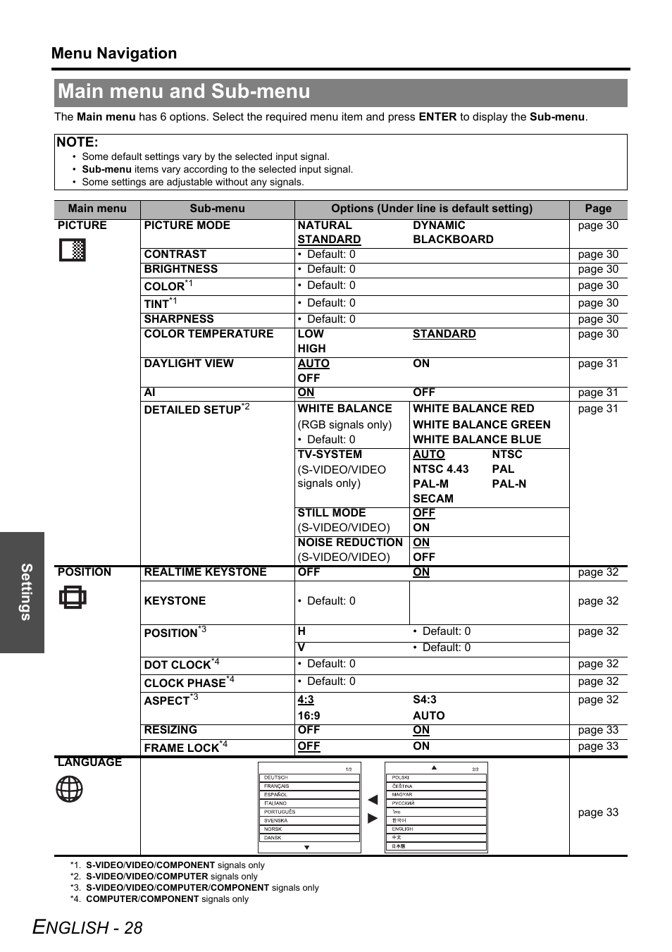 Main menu and sub-menu, Nglish - 28, Menu navigation | Settings | Philips PT-LB51SU User Manual | Page 28 / 62