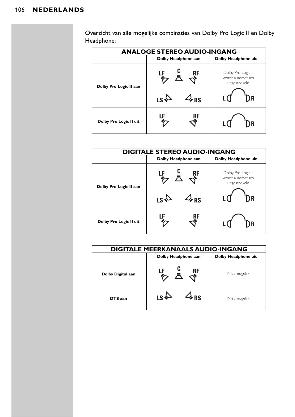 Nederlands, Digitale stereo audio-ingang, Analoge stereo audio-ingang | Philips SBCHD1500U User Manual | Page 106 / 229