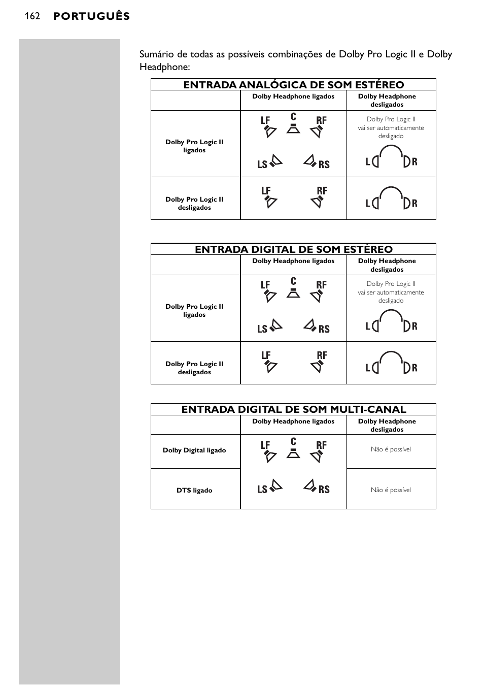 Português, Entrada digital de som estéreo, Entrada analógica de som estéreo | Philips SBCHD1500U User Manual | Page 162 / 229
