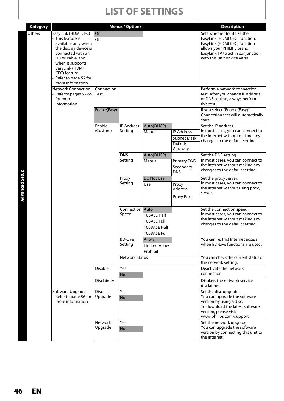 List of settings | Philips HTS3251B/F7 User Manual | Page 46 / 68