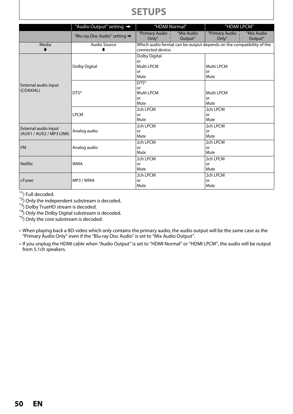 Setups | Philips HTS3251B/F7 User Manual | Page 50 / 68