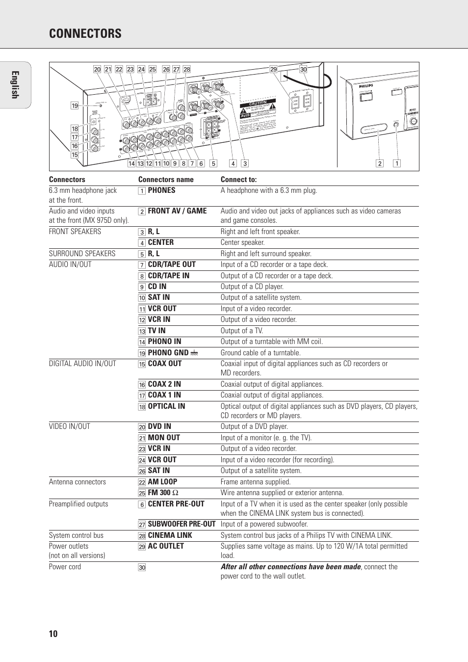 Connectors, 10 english | Philips MX975D User Manual | Page 10 / 26