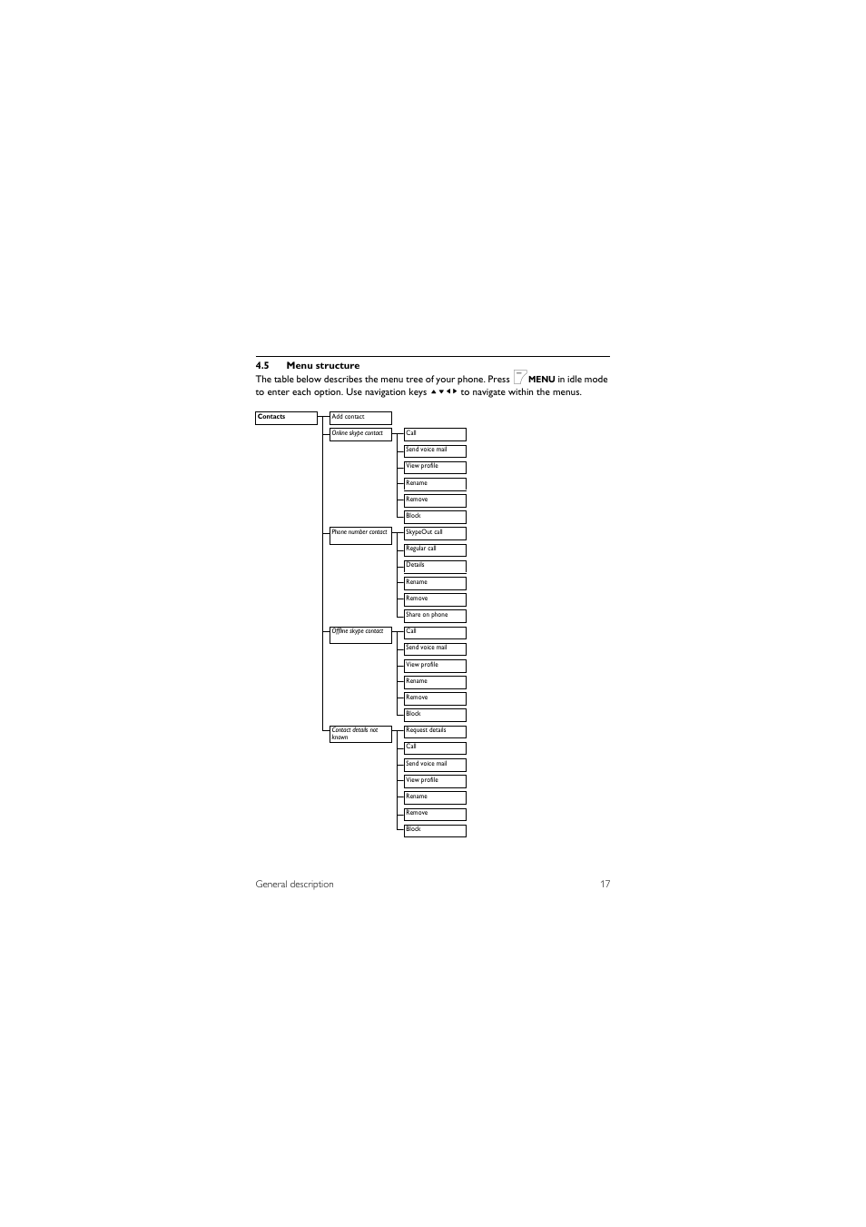 5 menu structure | Philips 855 User Manual | Page 20 / 72