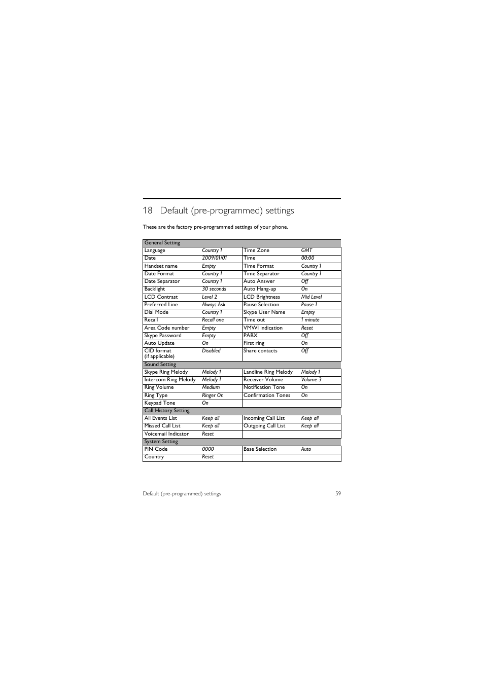 18 default (pre-programmed) settings | Philips 855 User Manual | Page 62 / 72