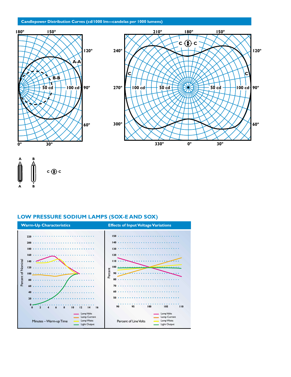 Low pressure sodium lamps (sox-e and sox), 50 cd | Philips SOX User Manual | Page 2 / 4