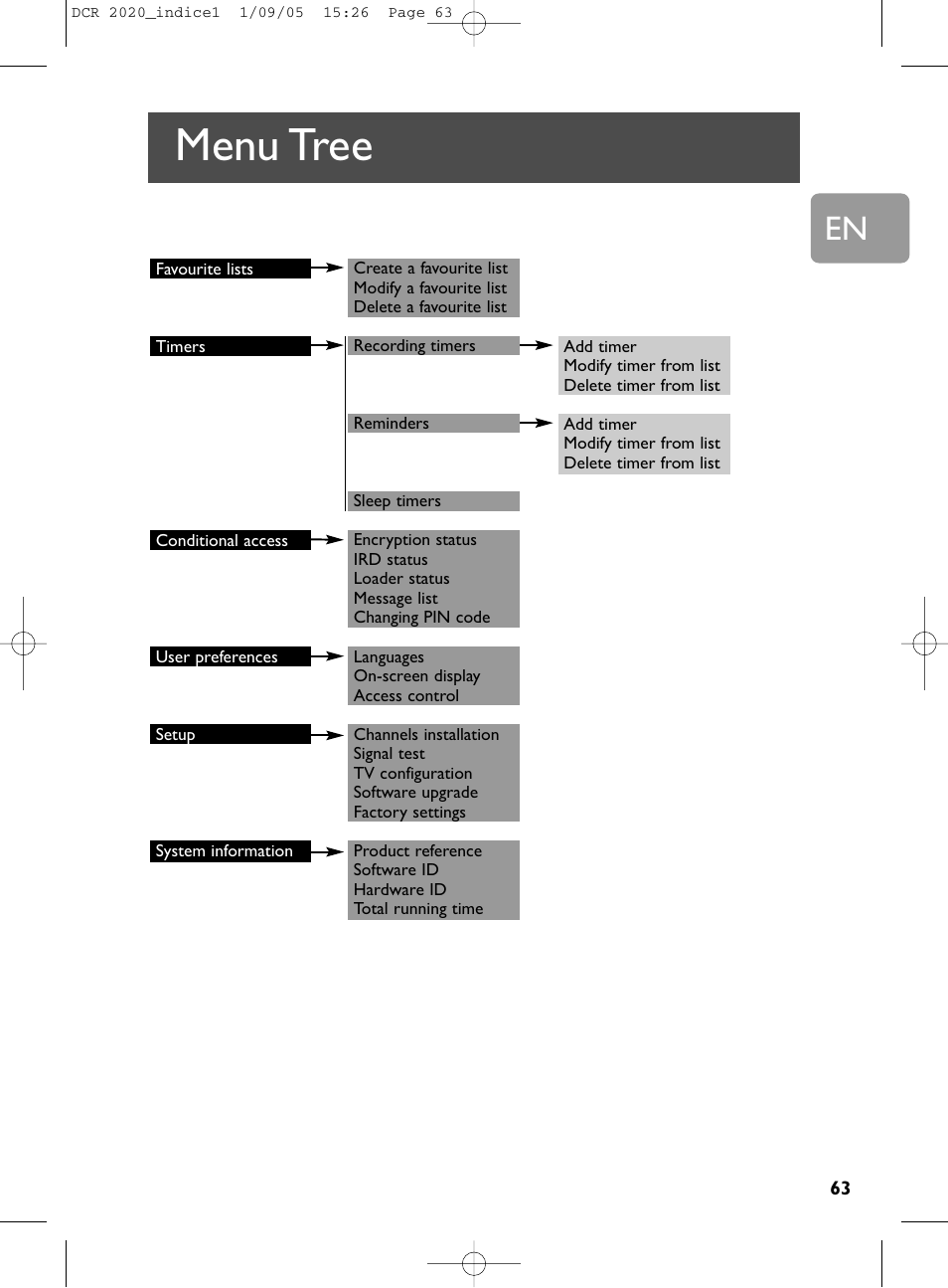 63 menu tree, Menu tree | Philips DCR 2020 User Manual | Page 29 / 36