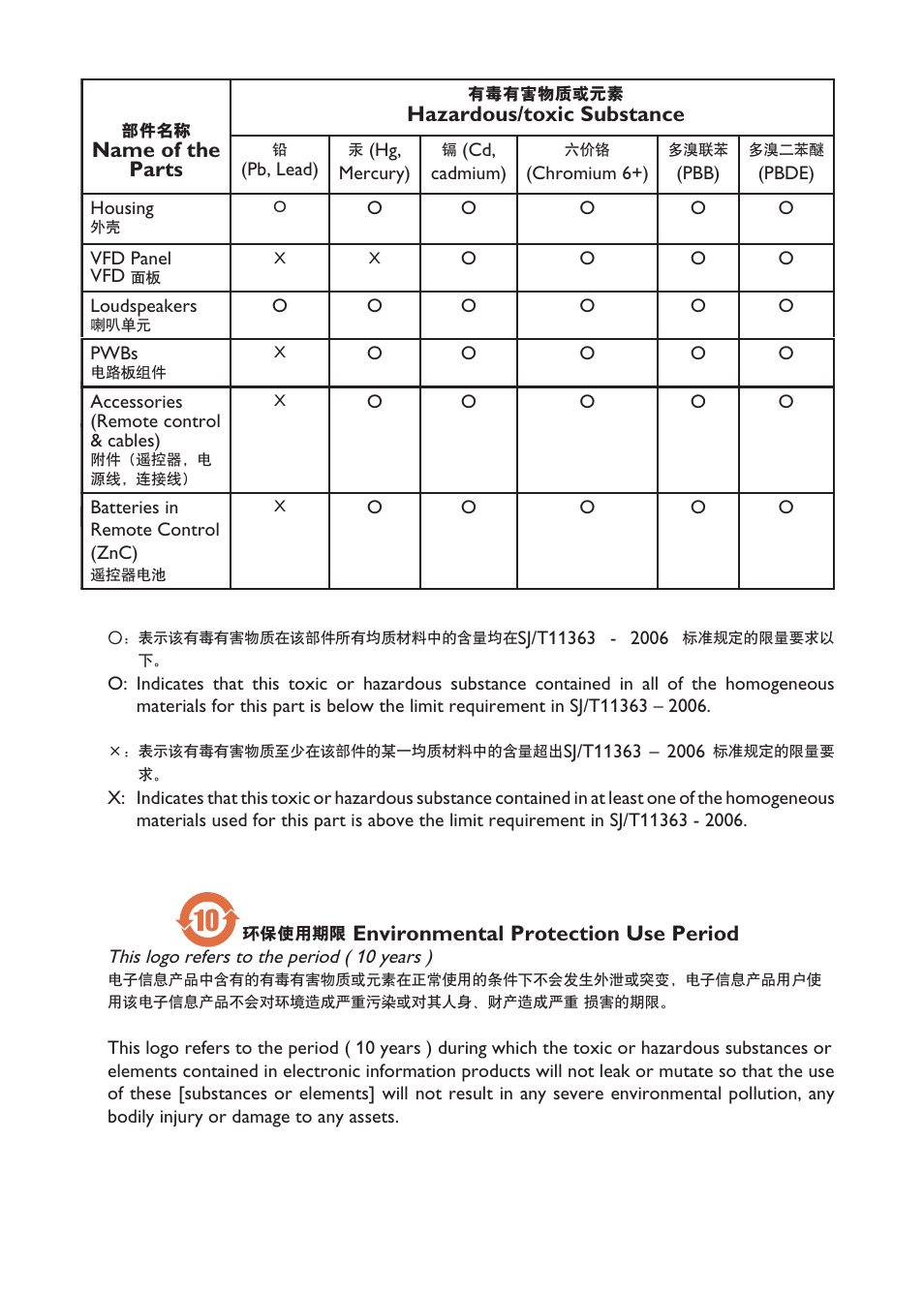 Environmental protection use period, Name of the parts, Hazardous/toxic substance | Philips DC290/93 User Manual | Page 2 / 18