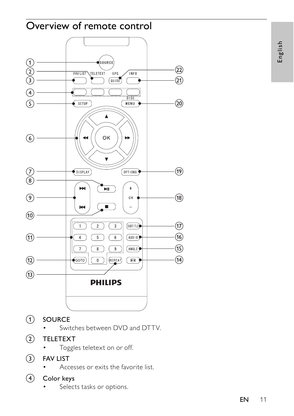 Overview of remote control | Philips PET745/12 User Manual | Page 10 / 22