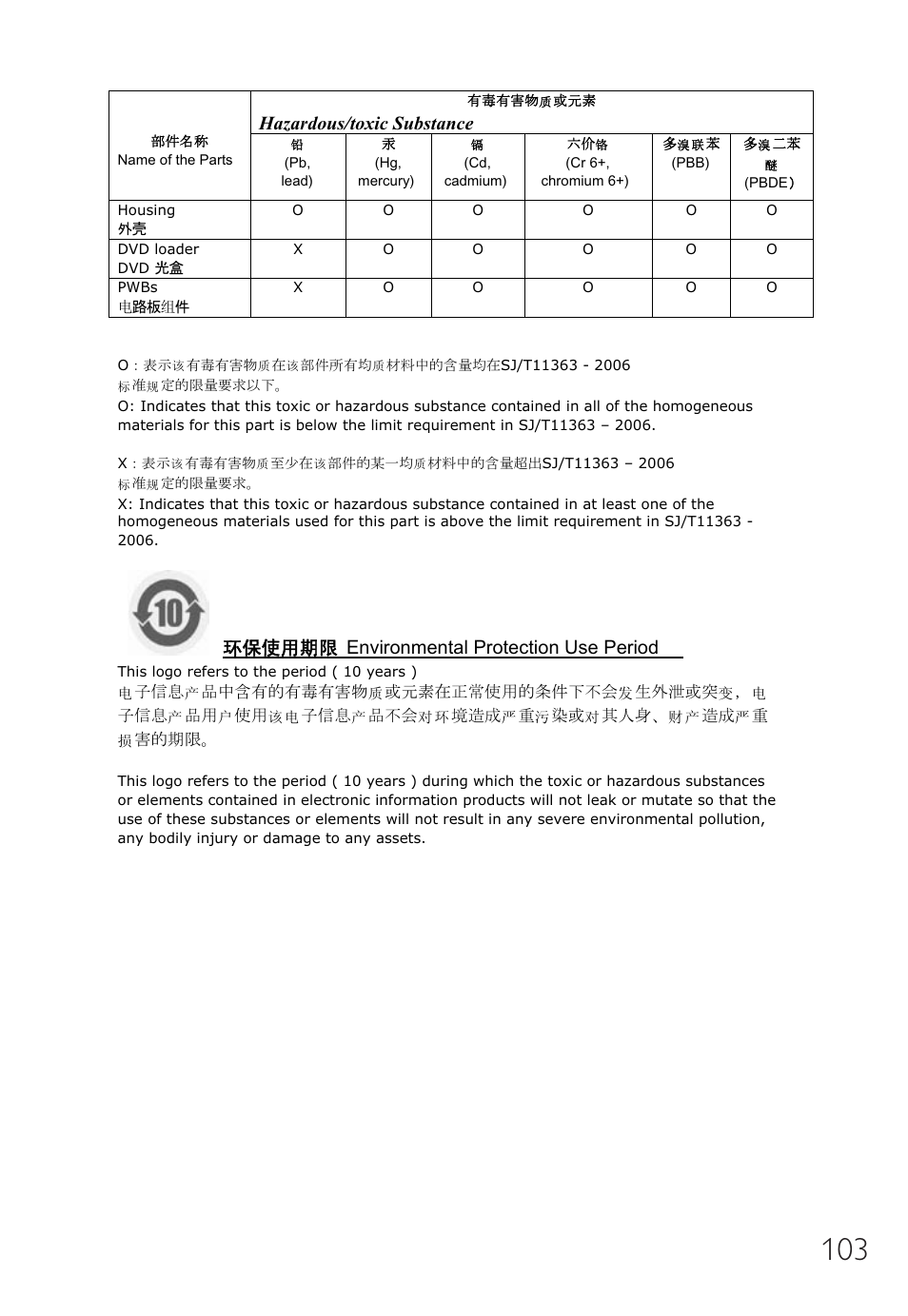 Hazardous/toxic substance, Փ⫼ᳳ䰤, Environmental protection use period | Philips Nero 7 User Manual | Page 103 / 112