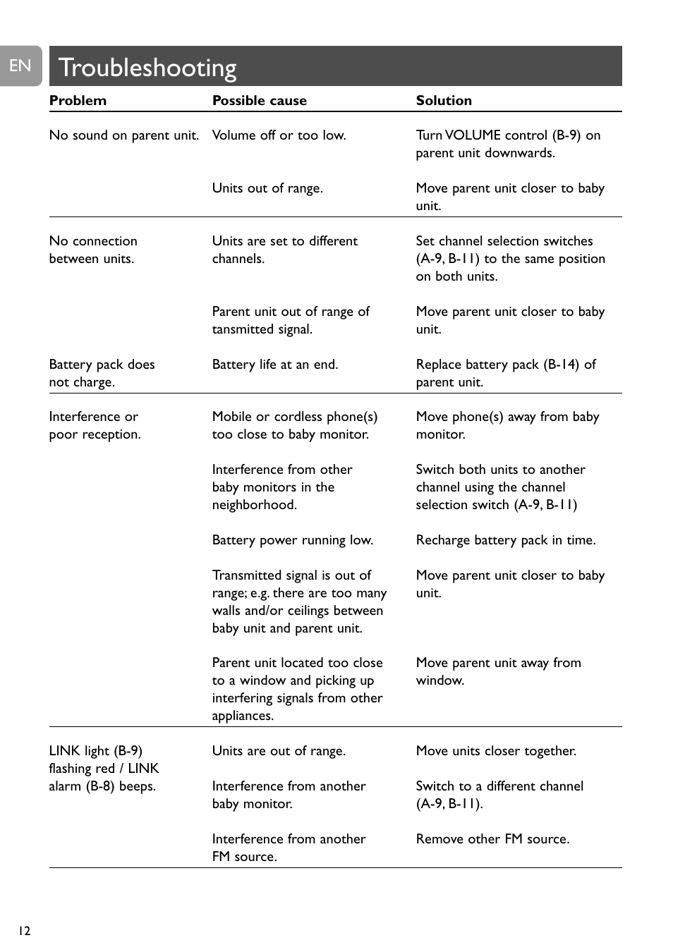 Troubleshooting | Philips SC468 User Manual | Page 12 / 173