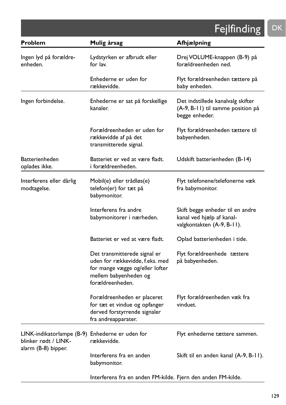 Fejlfinding | Philips SC468 User Manual | Page 129 / 173