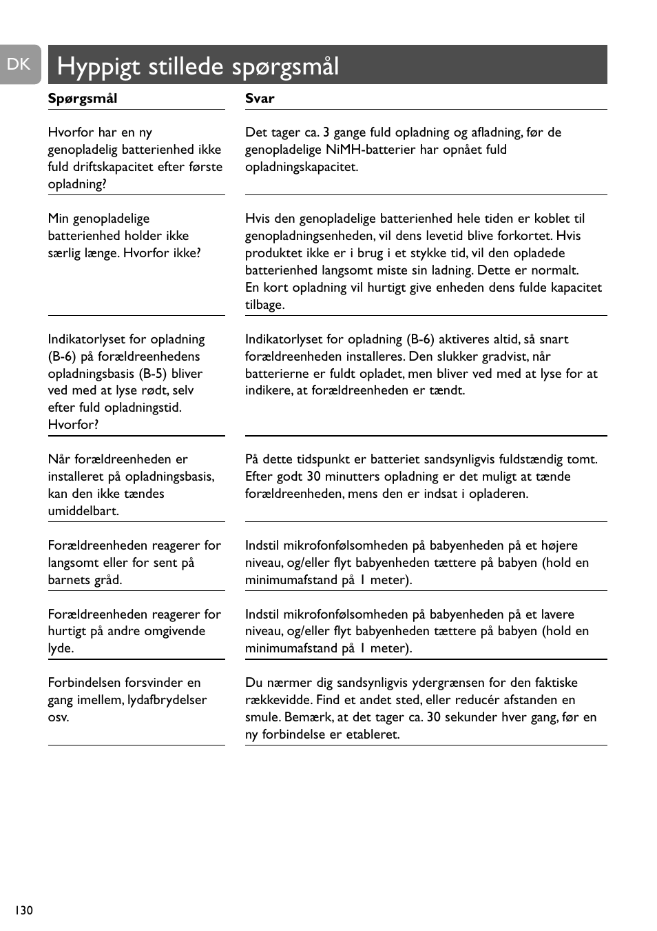 Hyppigt stillede spørgsmål | Philips SC468 User Manual | Page 130 / 173