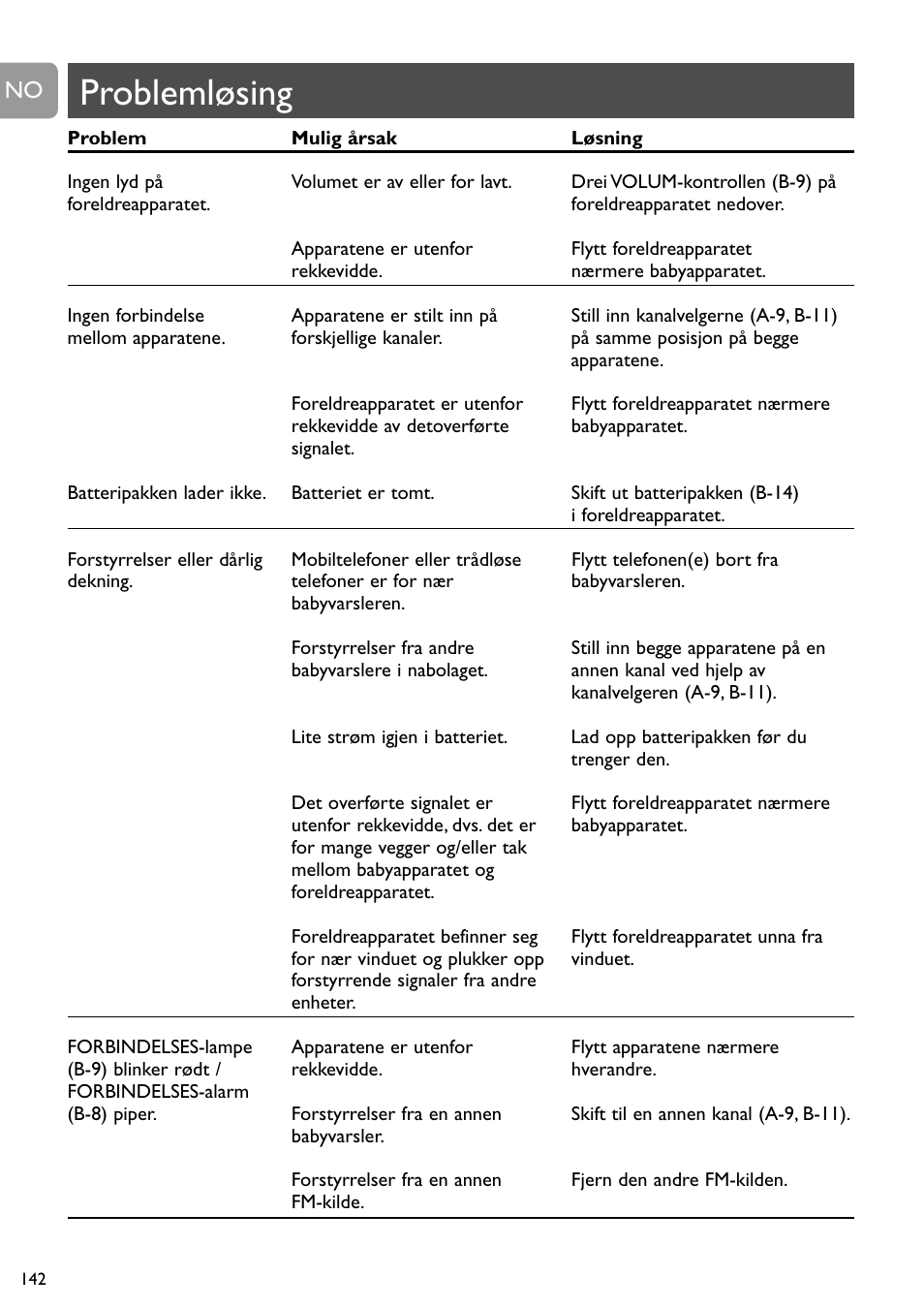 Problemløsing | Philips SC468 User Manual | Page 142 / 173