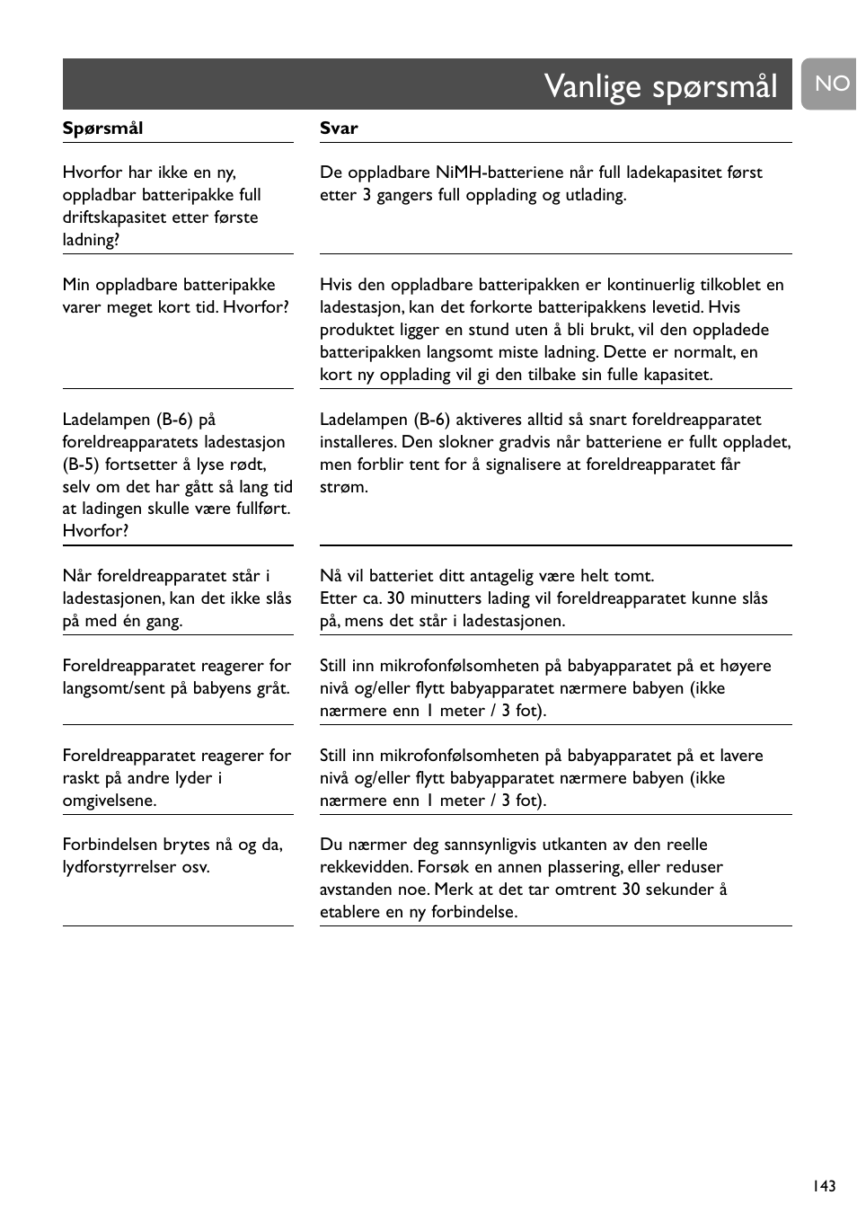 Vanlige spørsmål | Philips SC468 User Manual | Page 143 / 173