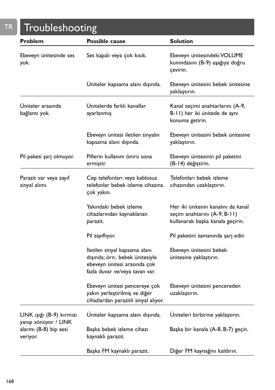 Troubleshooting | Philips SC468 User Manual | Page 168 / 173