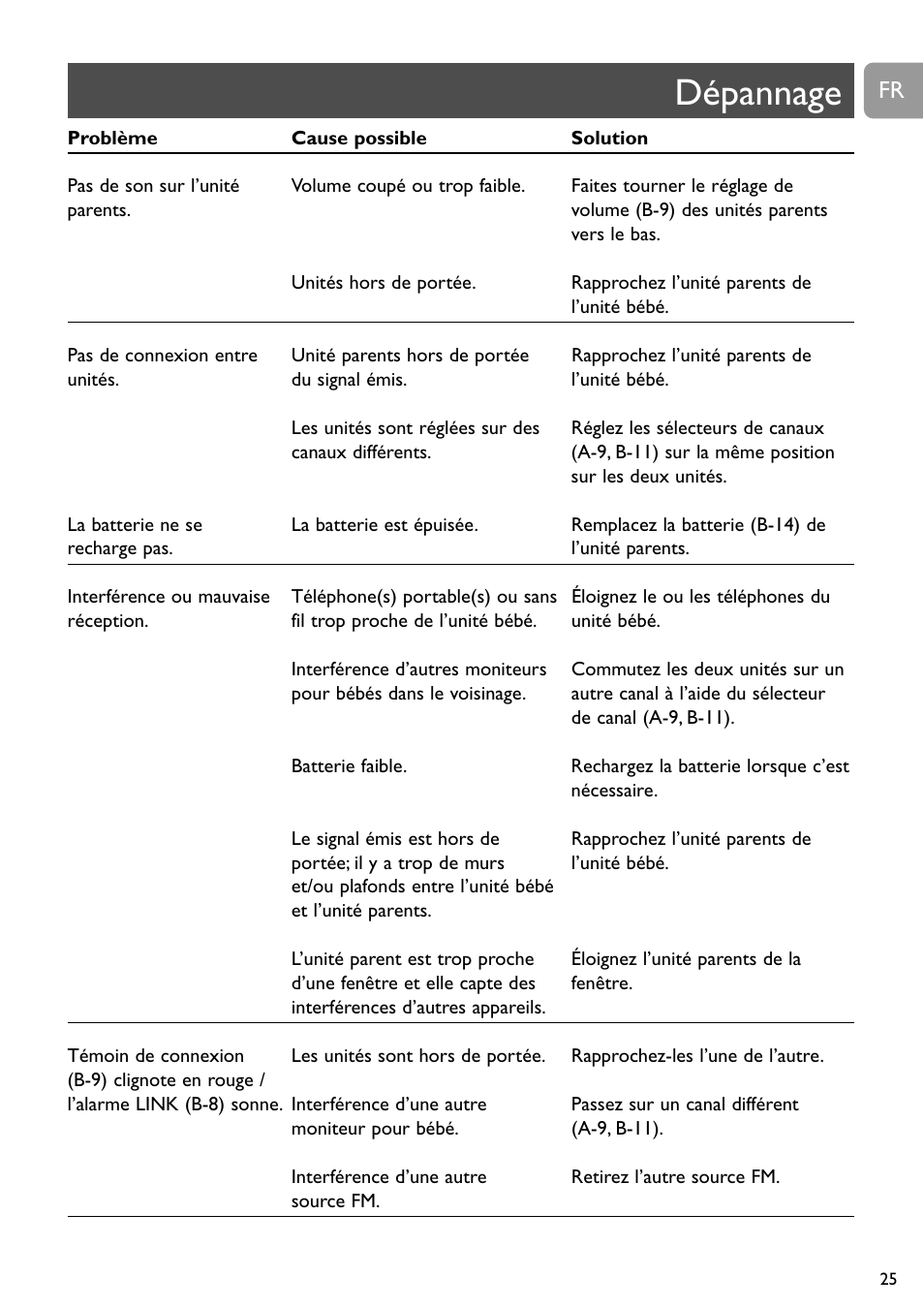 Dépannage | Philips SC468 User Manual | Page 25 / 173