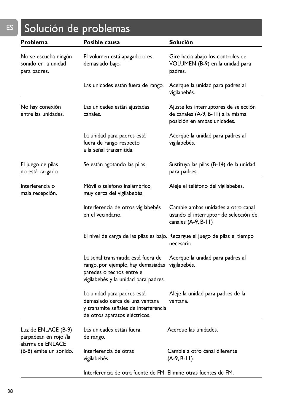 Solución de problemas | Philips SC468 User Manual | Page 38 / 173