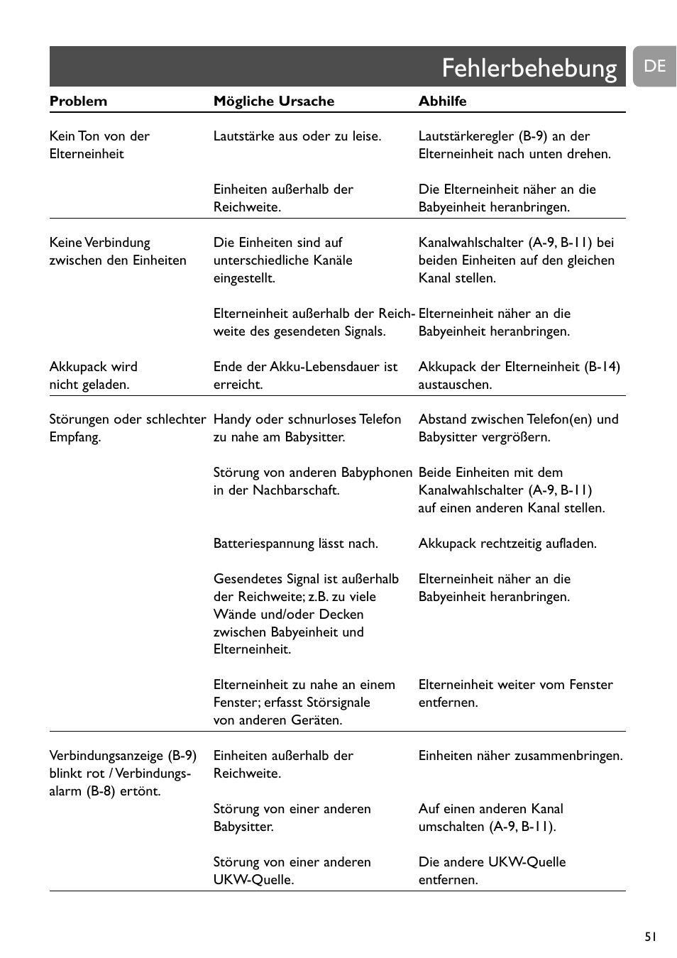 Fehlerbehebung | Philips SC468 User Manual | Page 51 / 173