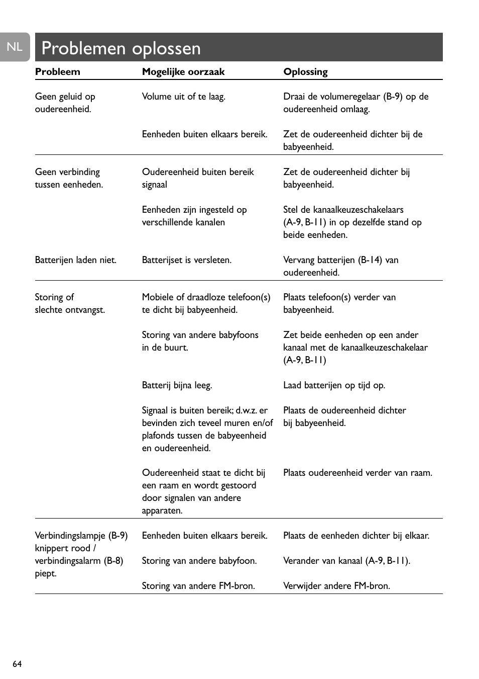 Problemen oplossen | Philips SC468 User Manual | Page 64 / 173