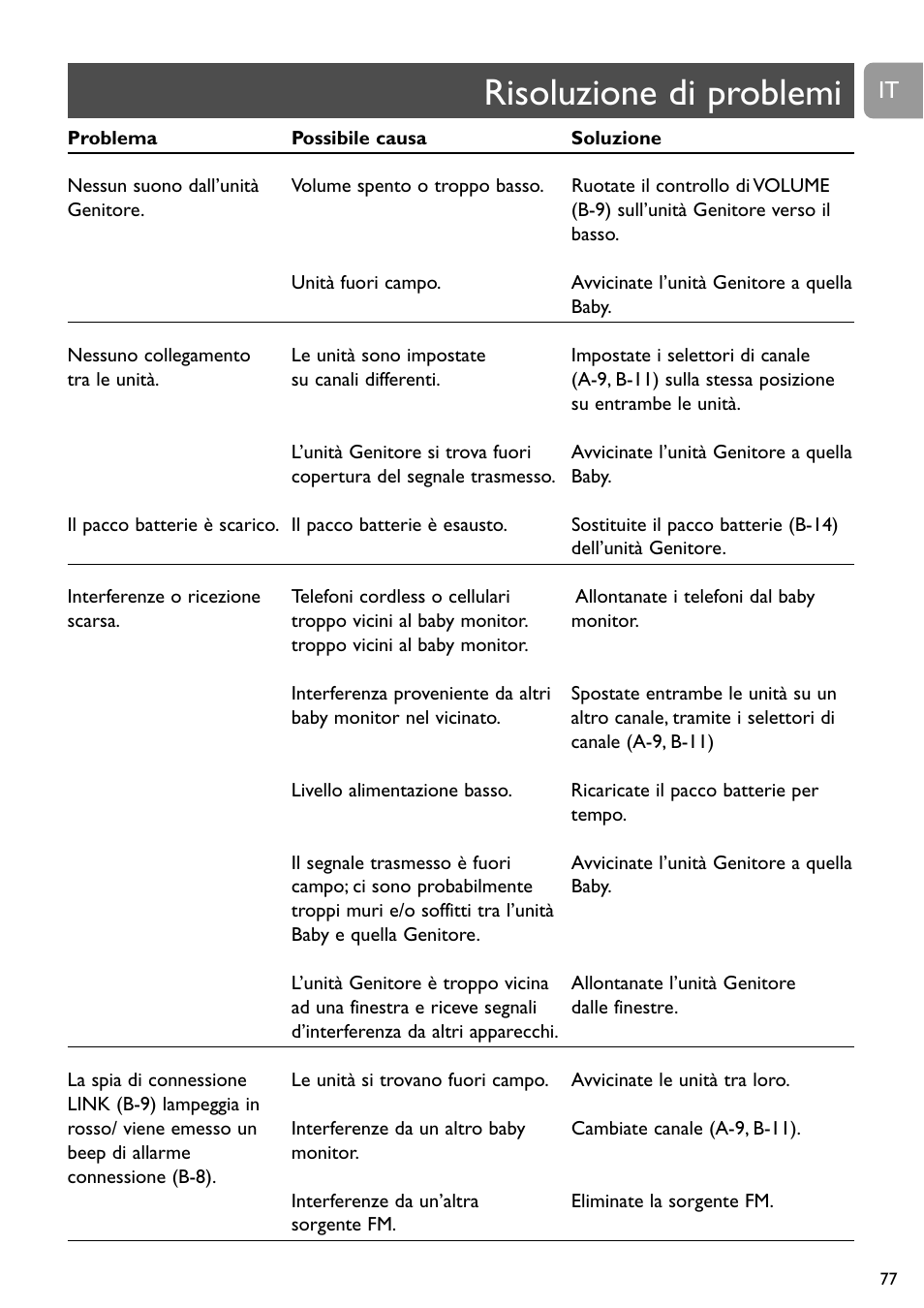 Risoluzione di problemi | Philips SC468 User Manual | Page 77 / 173