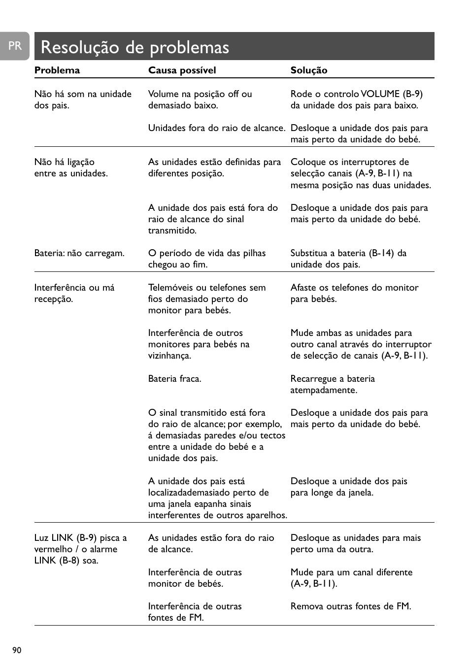 Resolução de problemas | Philips SC468 User Manual | Page 90 / 173