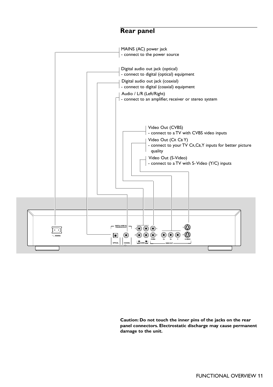 Rear panel, Functional overview 11, Y) - connect to your tv c | Philips DVD751 User Manual | Page 11 / 36