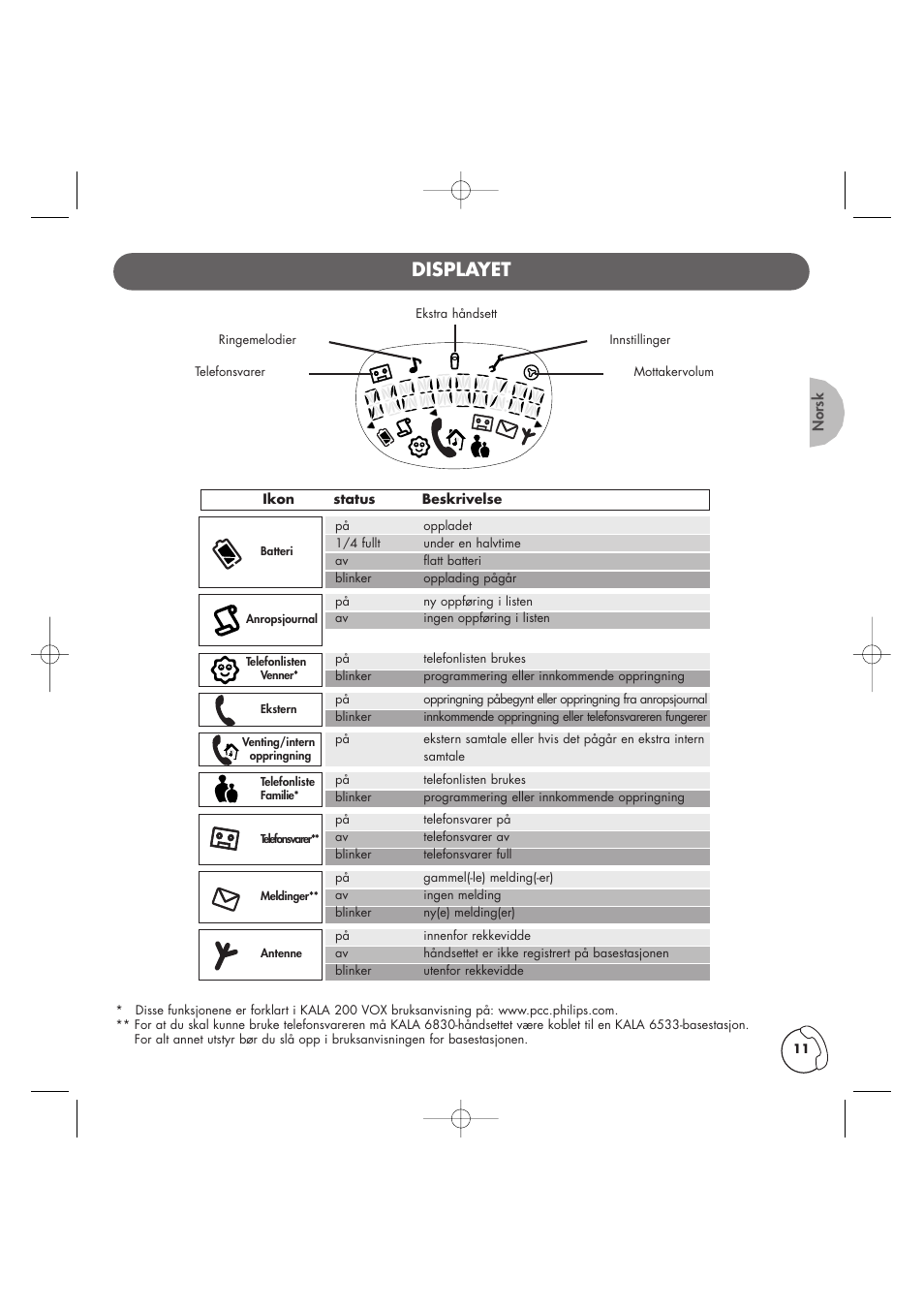 Displayet | Philips Kala 200 User Manual | Page 12 / 41