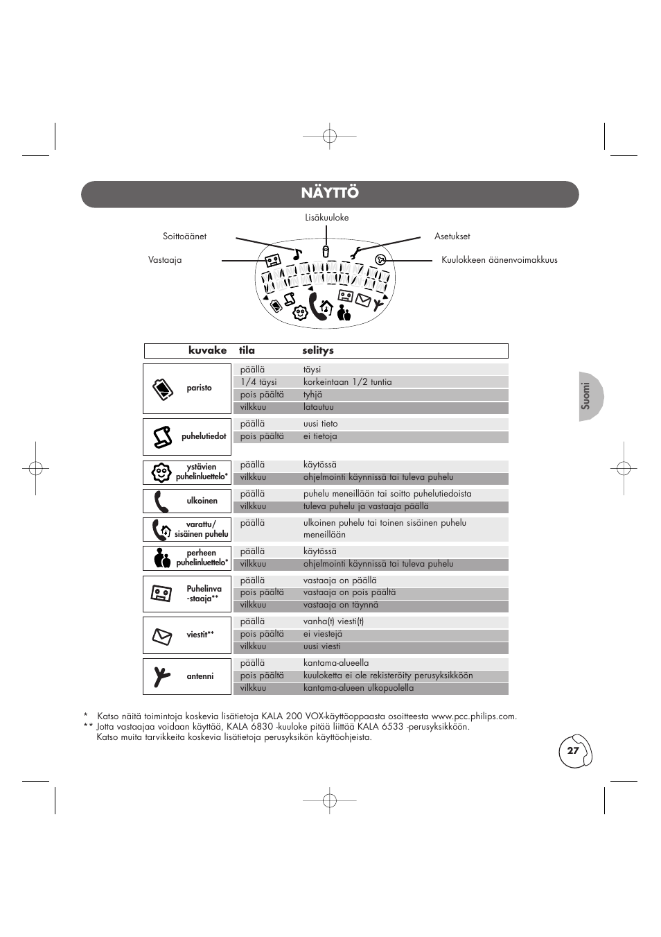 Näyttö | Philips Kala 200 User Manual | Page 28 / 41