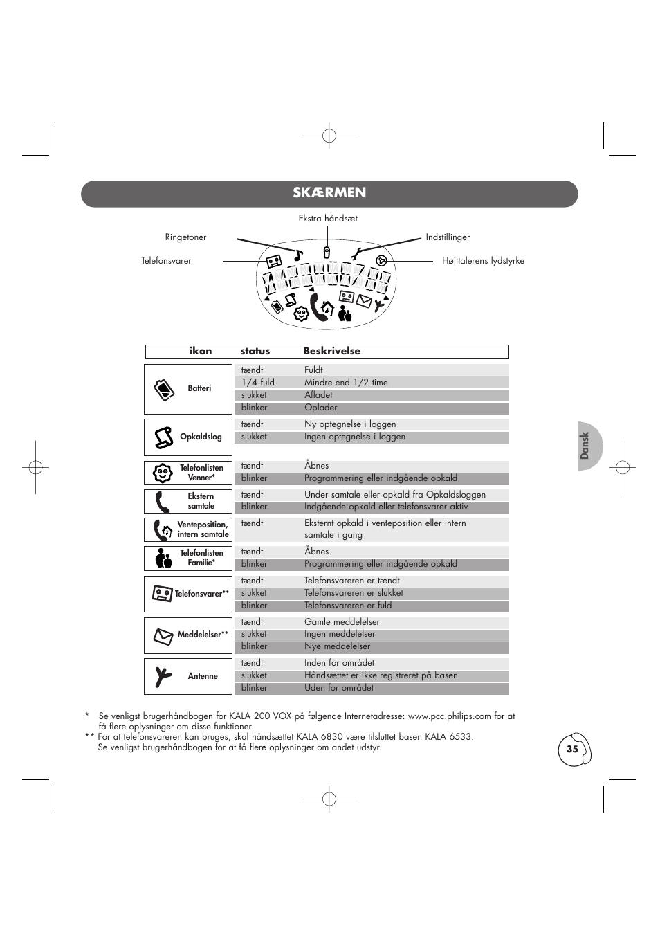 Skærmen | Philips Kala 200 User Manual | Page 36 / 41