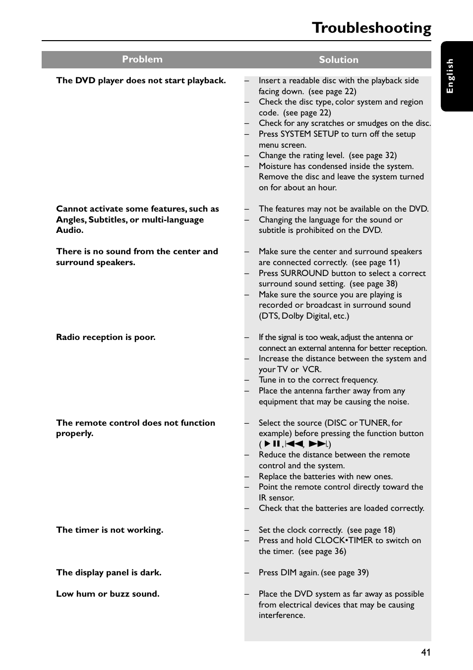 Troubleshooting | Philips MX3910D/37 User Manual | Page 43 / 46