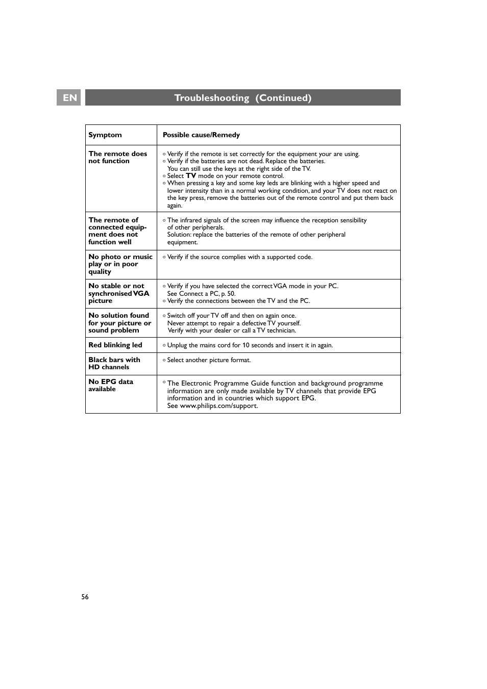 Troubleshooting (continued) | Philips 42PF9641D/10 User Manual | Page 56 / 65