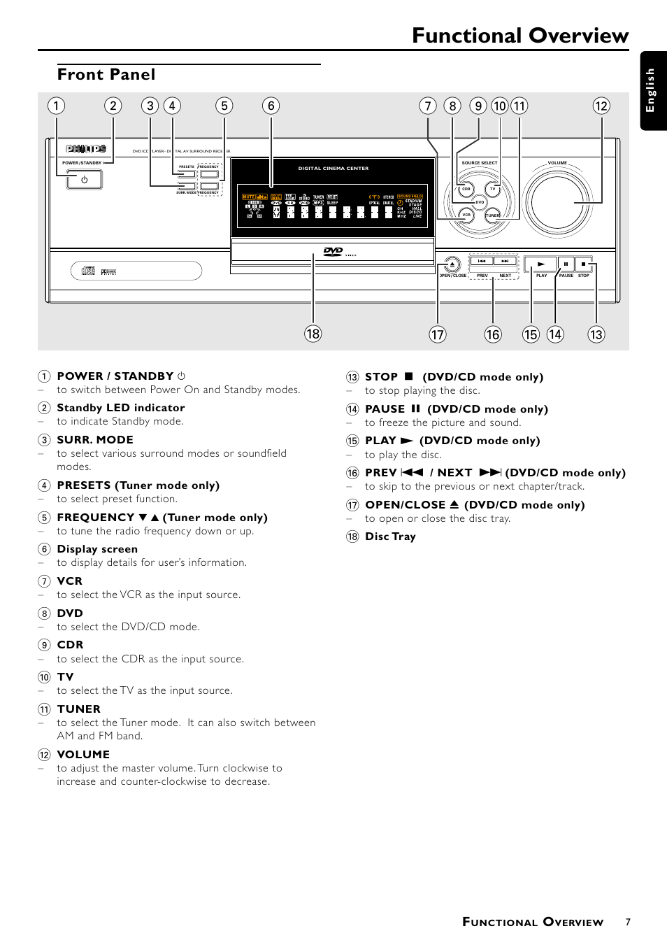 Functional overview, Front panel | Philips 1055D User Manual | Page 7 / 29