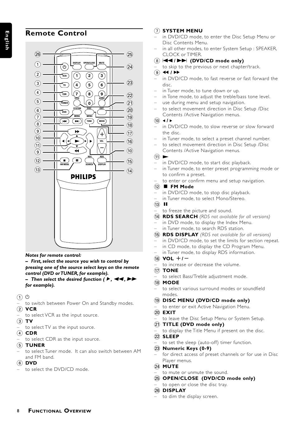 Remote control | Philips 1055D User Manual | Page 8 / 29