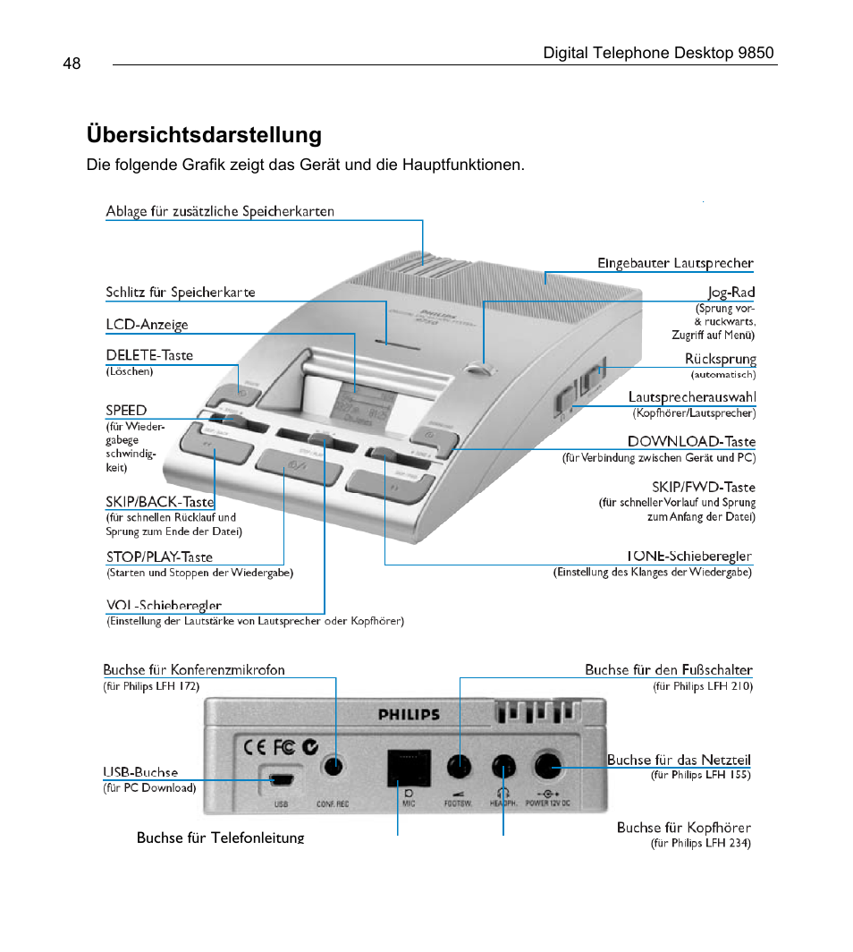 Übersichtsdarstellung | Philips 9850 User Manual | Page 48 / 88