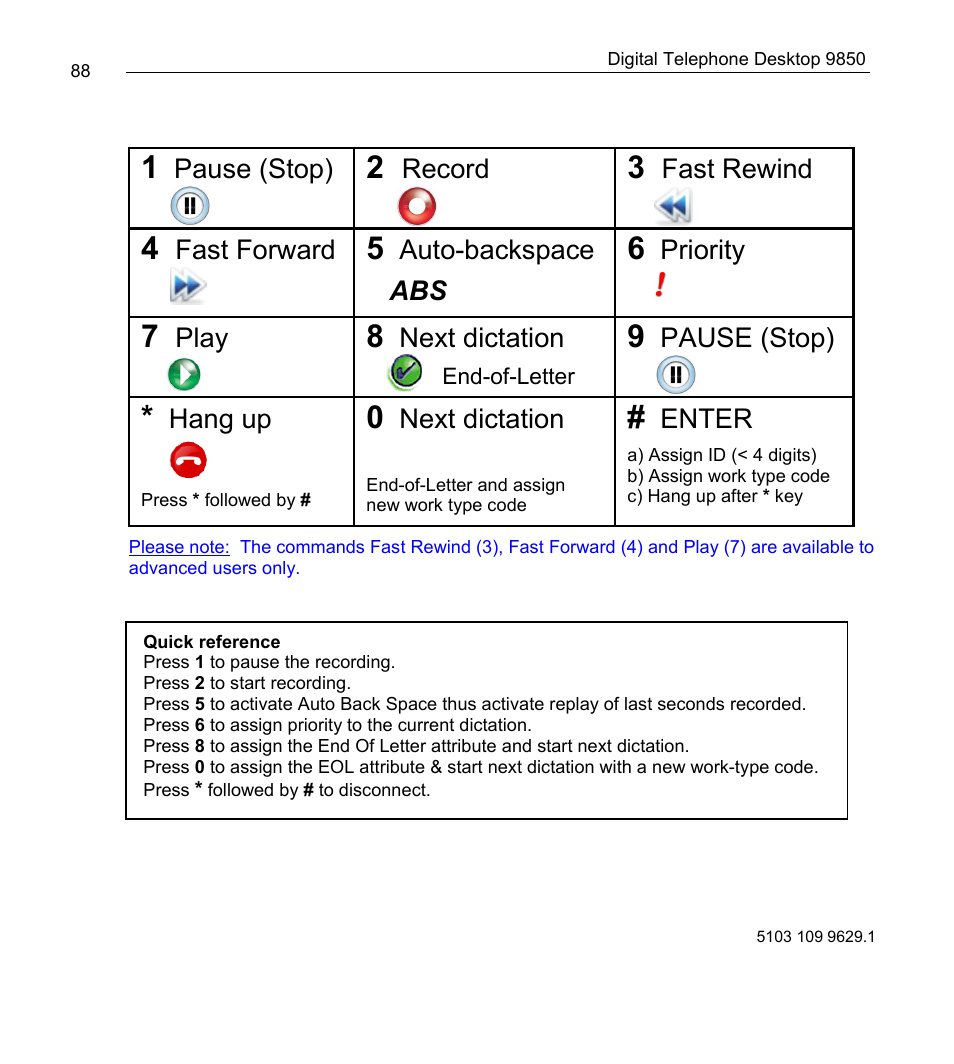 Pause (stop), Record, Fast rewind | Fast forward, Auto-backspace abs, Priority, Play, Next dictation, Hang up, Enter | Philips 9850 User Manual | Page 88 / 88