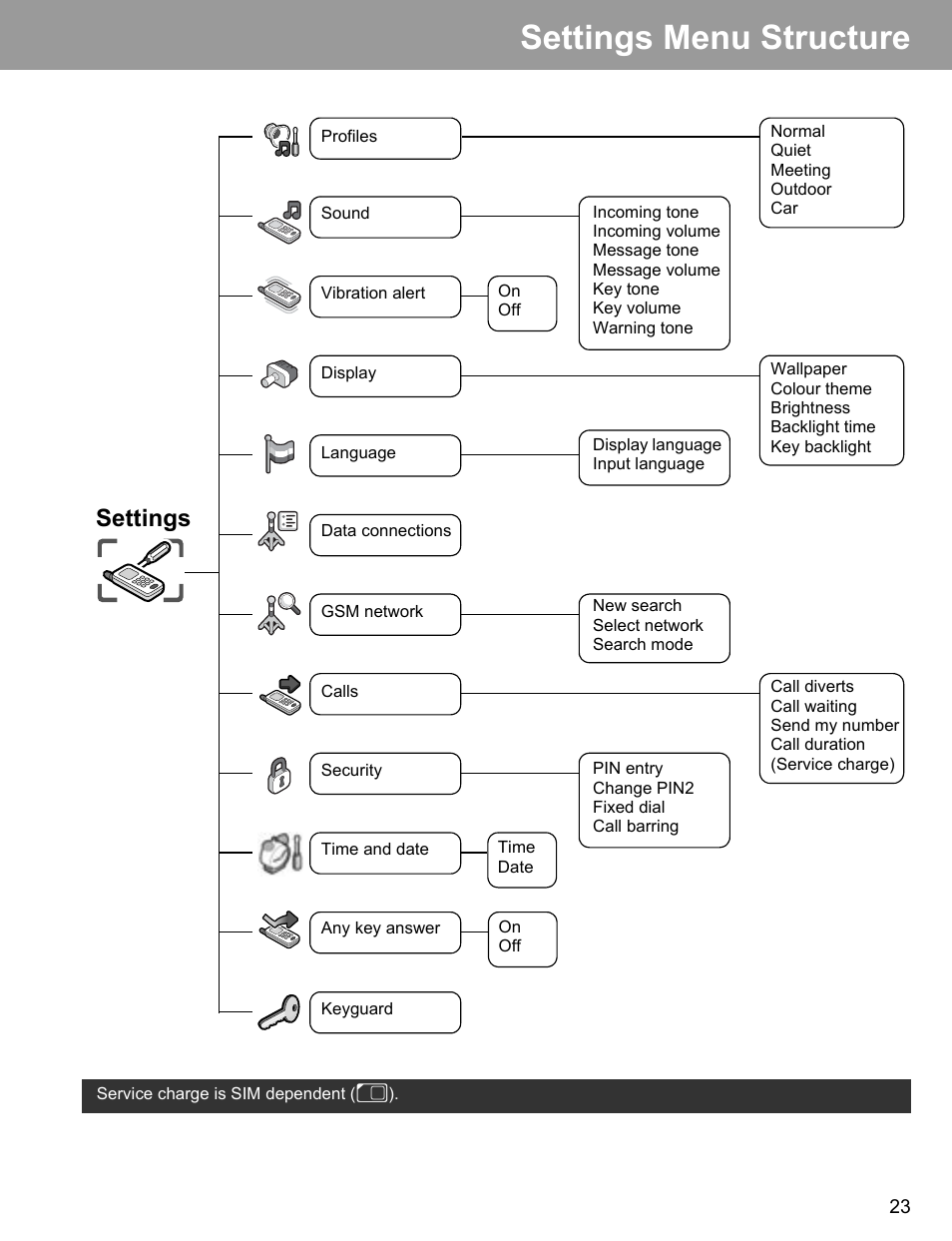 Settings menu structure, Settings | Philips X400 User Manual | Page 26 / 105