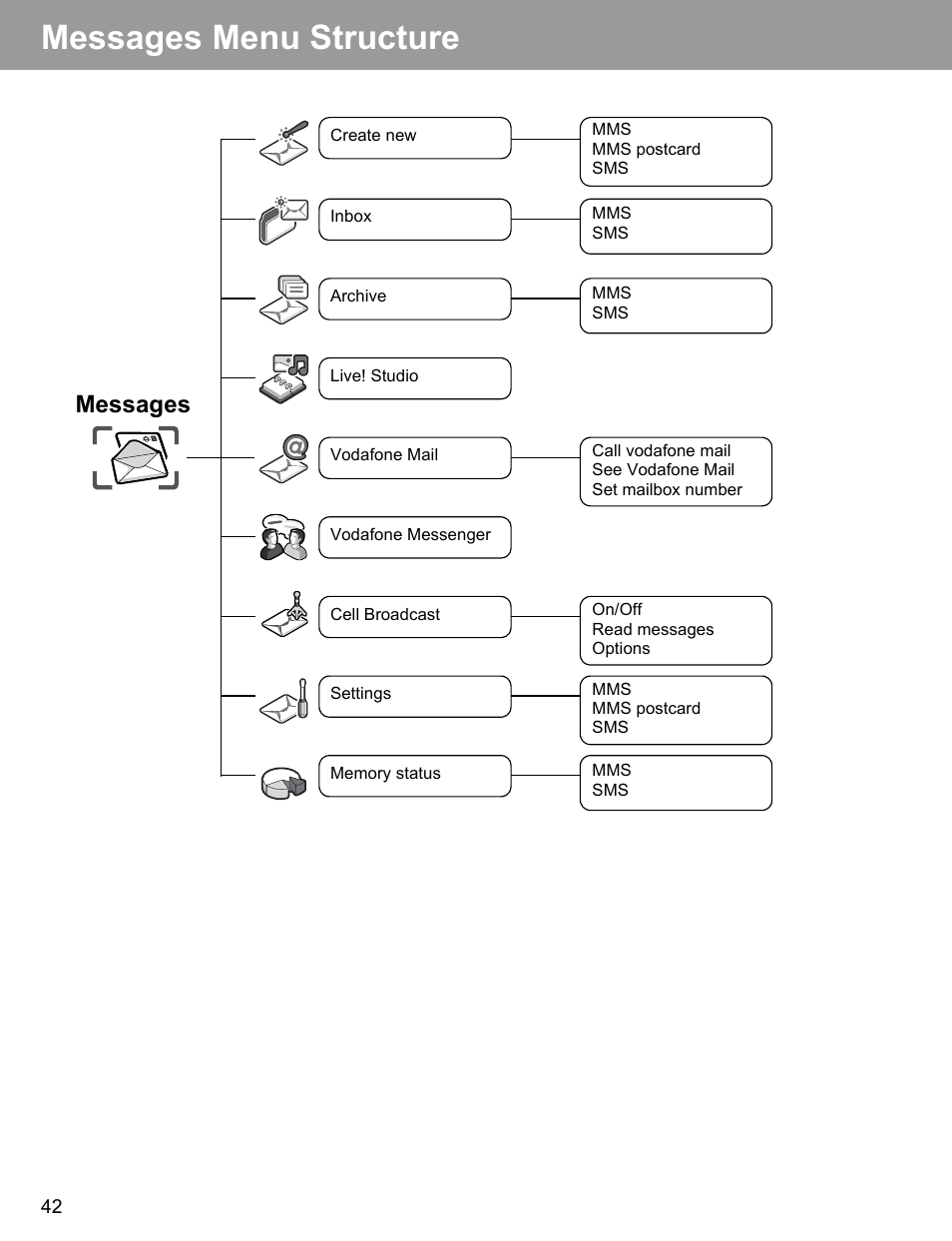 Messages menu structure, Messages | Philips X400 User Manual | Page 45 / 105