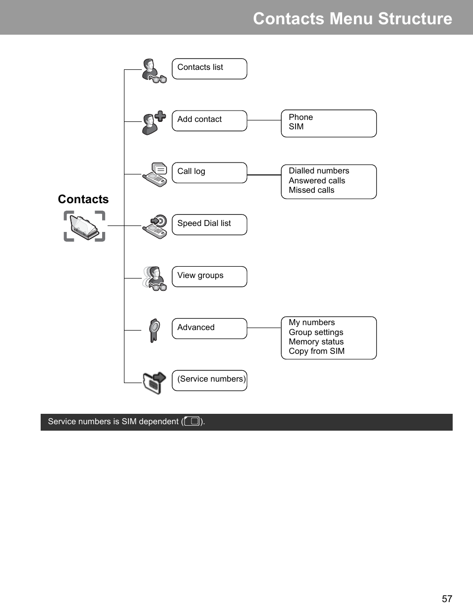 Contacts menu structure, Contacts | Philips X400 User Manual | Page 60 / 105