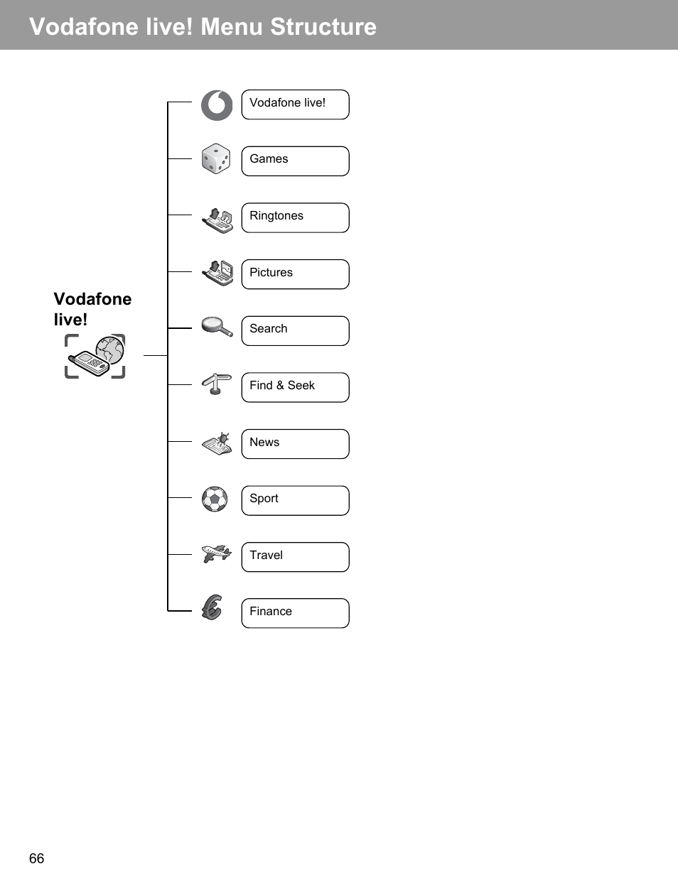 Vodafone live! menu structure, Vodafone live | Philips X400 User Manual | Page 69 / 105