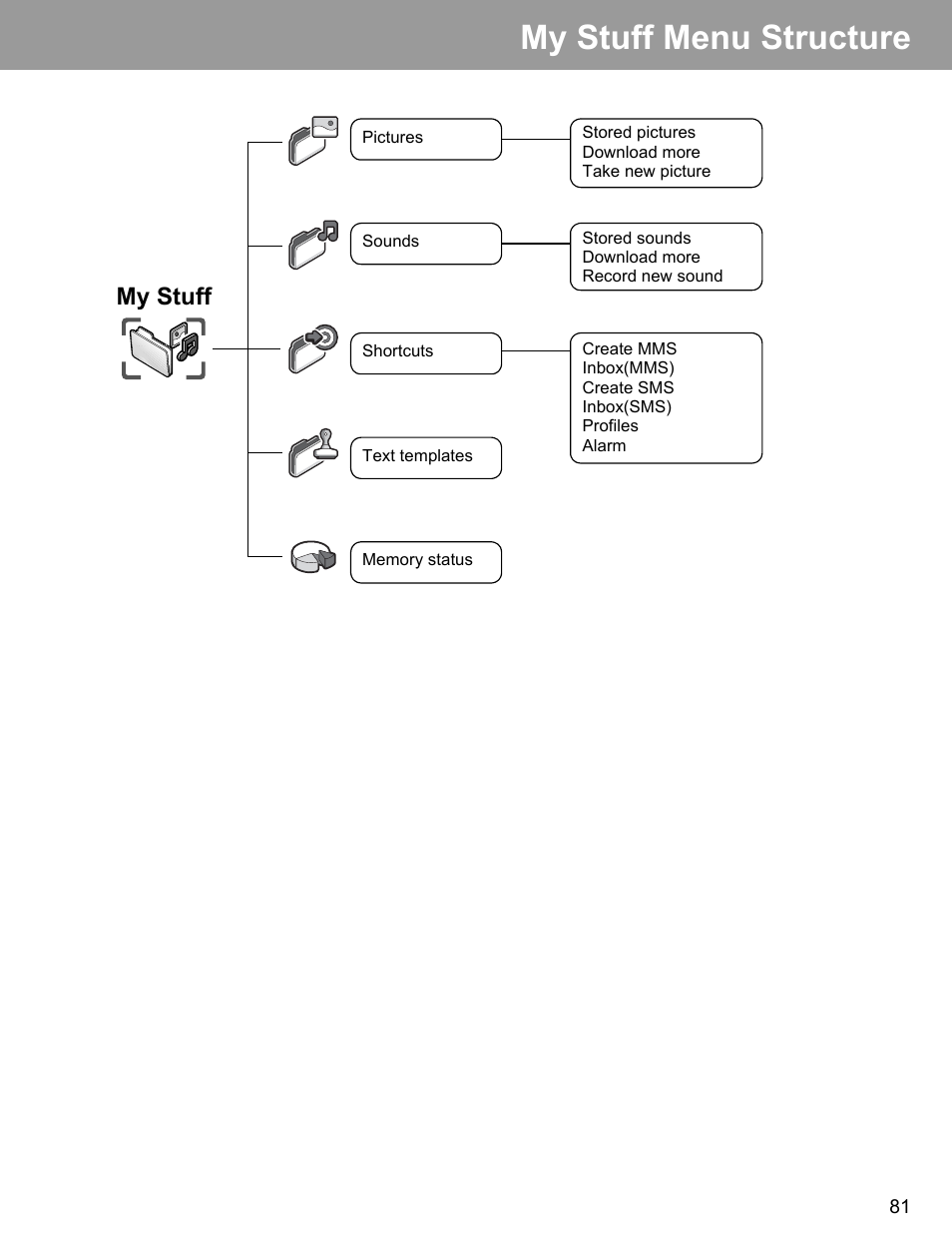 My stuff menu structure, My stuff | Philips X400 User Manual | Page 84 / 105