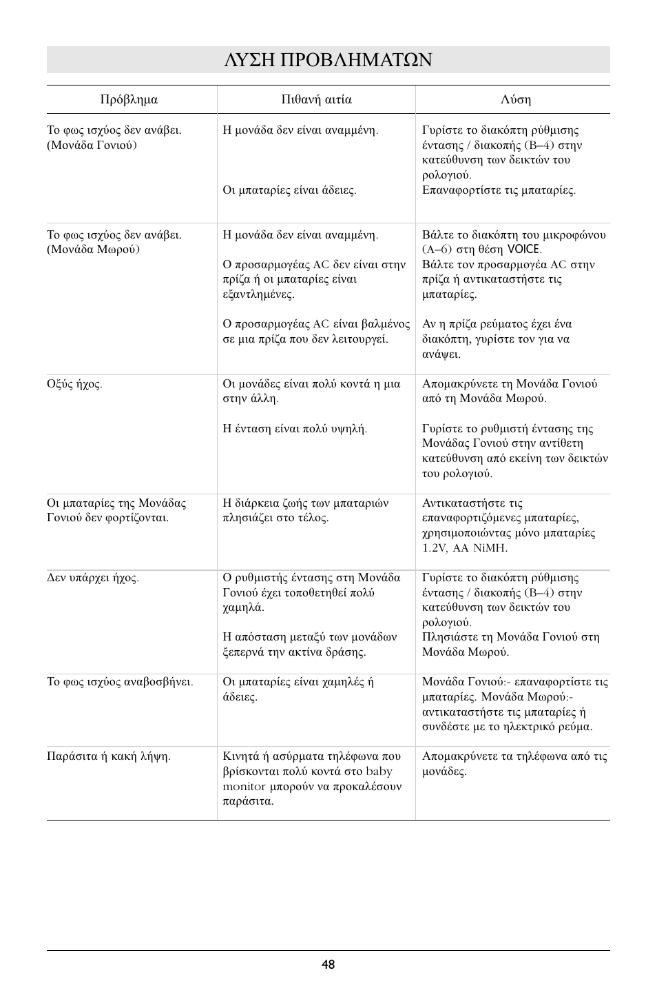 Λυση προβληματων | Philips SC364 User Manual | Page 49 / 75