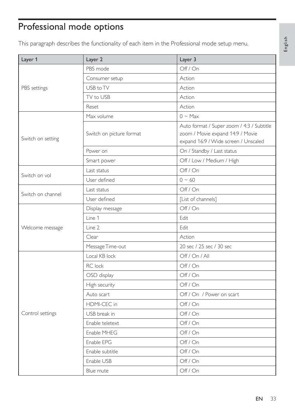 Professional mode options | Philips 19HFL3232D/10 User Manual | Page 35 / 56