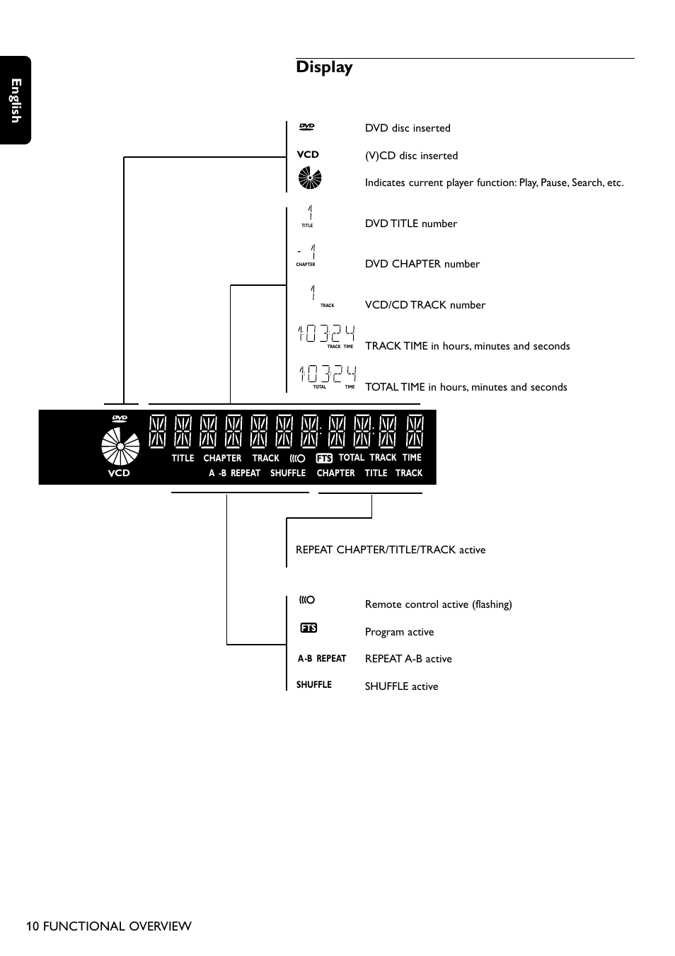 Display, English, 10 functional overview | Philips DVD755/05 User Manual | Page 10 / 34